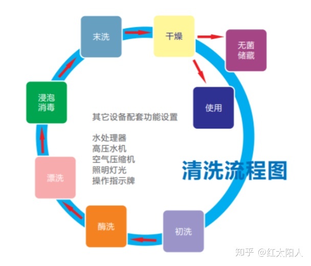 腔镜内镜清洗流程图